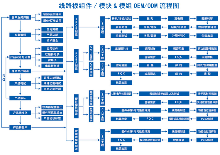 實佳電子生產(chǎn)工藝